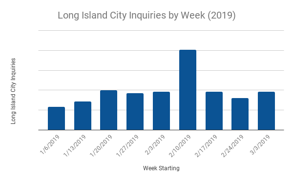 Weekly view of SquareFoot's Long Island City inquiry data, focused on the weeks before and after Amazon withdrew from their LIC HQ2 plans