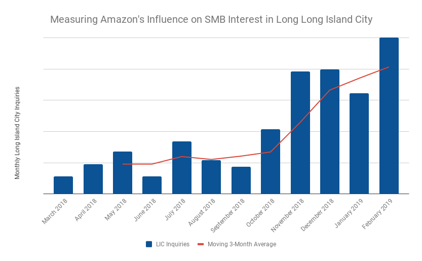 Monthly view of SquareFoot's Long Island City office space inquiries, before and after Amazon's HQ2 announcement