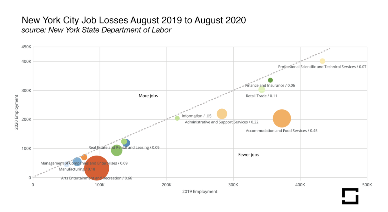 New York City Job Losses