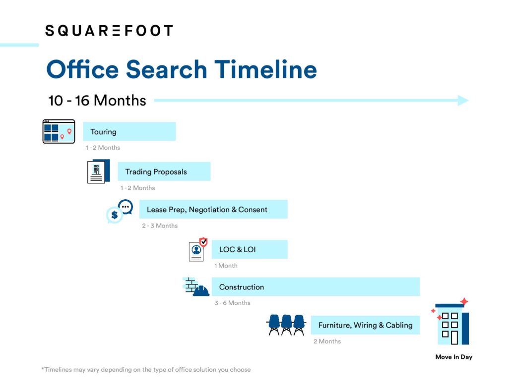 Illustration showcasing expected timeline for finding an office space for lease